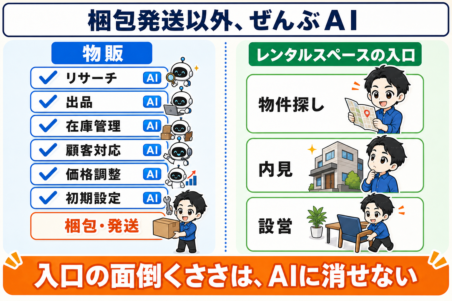 物販の工程別・AI代替可否。梱包発送以外はぜんぶAI