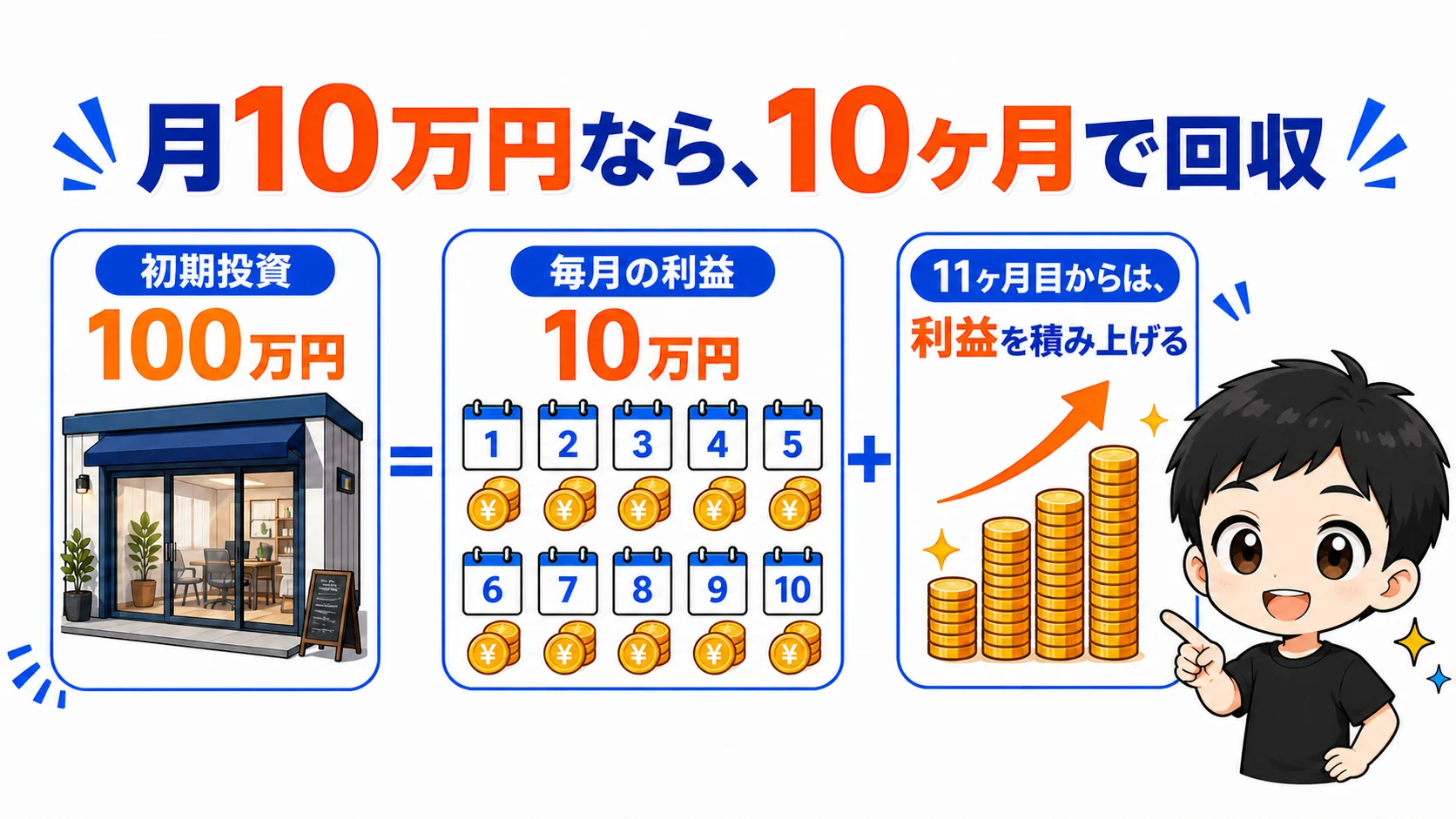 初期投資100万円を月10万円の利益で10ヶ月かけて回収する例