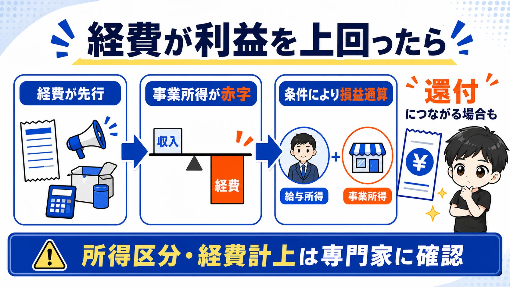 経費が利益を上回り事業所得が赤字になった場合に、条件により損益通算を検討する流れ