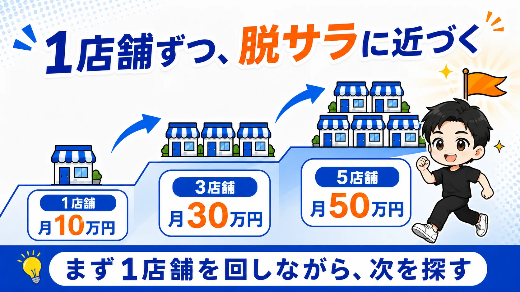 1店舗、3店舗、5店舗と店舗数と利益を積み上げるイメージ