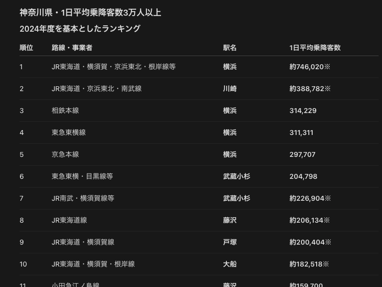 神奈川県の駅別乗降客数ランキングの例