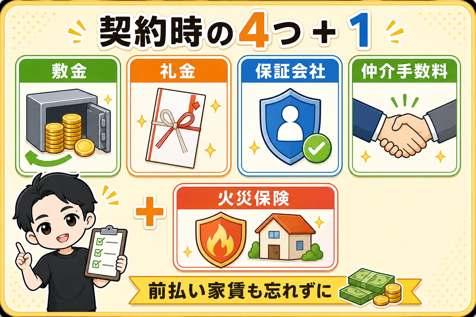 契約時の敷金、礼金、保証会社、仲介手数料に火災保険を加え、前払い家賃も確認する図解