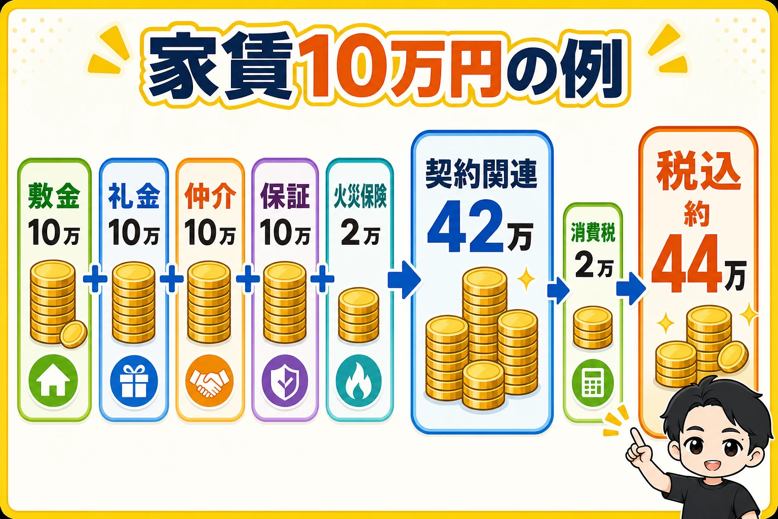 家賃10万円の物件で契約関連42万円、消費税2万円、税込約44万円になる計算例