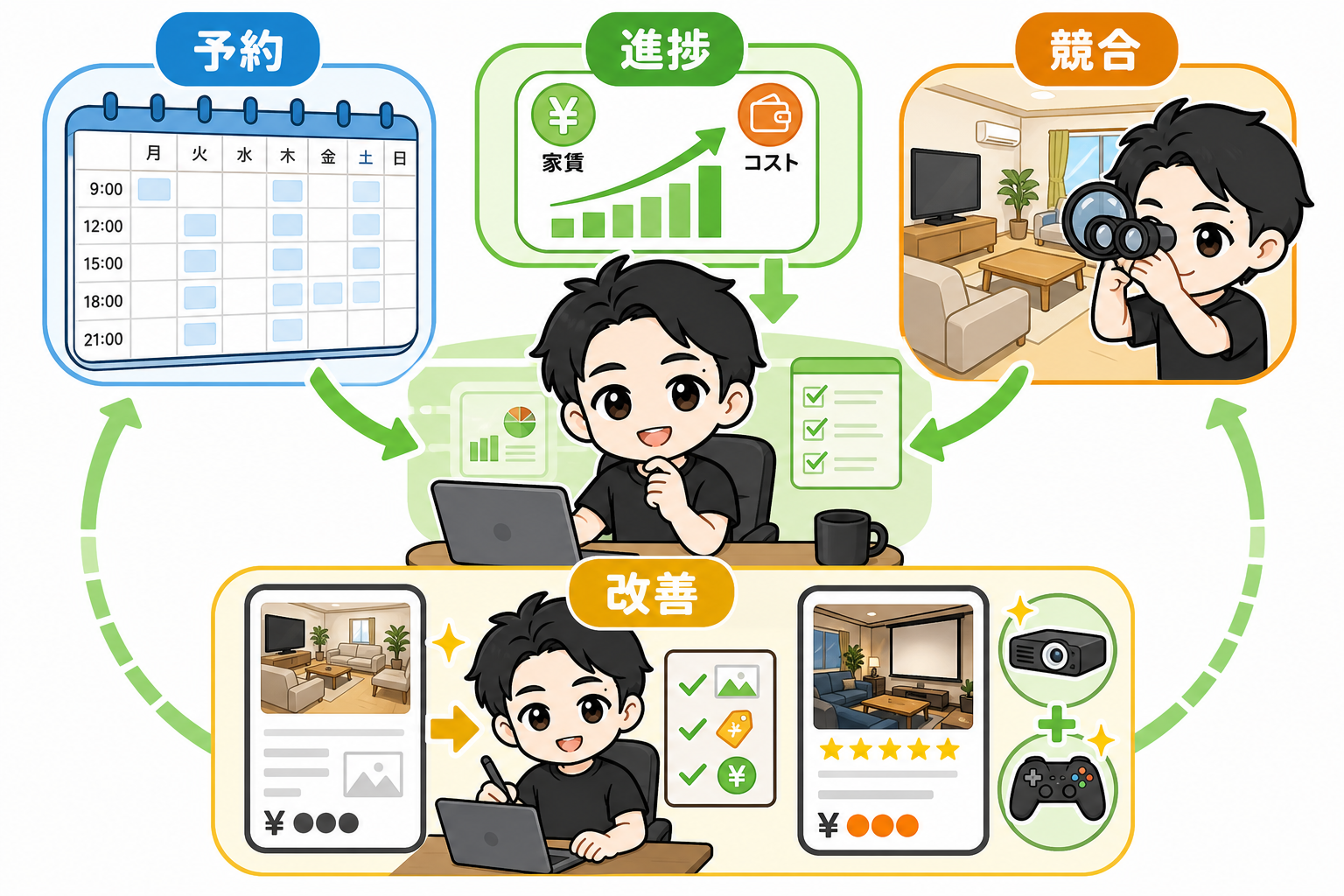 予約、進捗、競合を確認して改善する運営サイクル