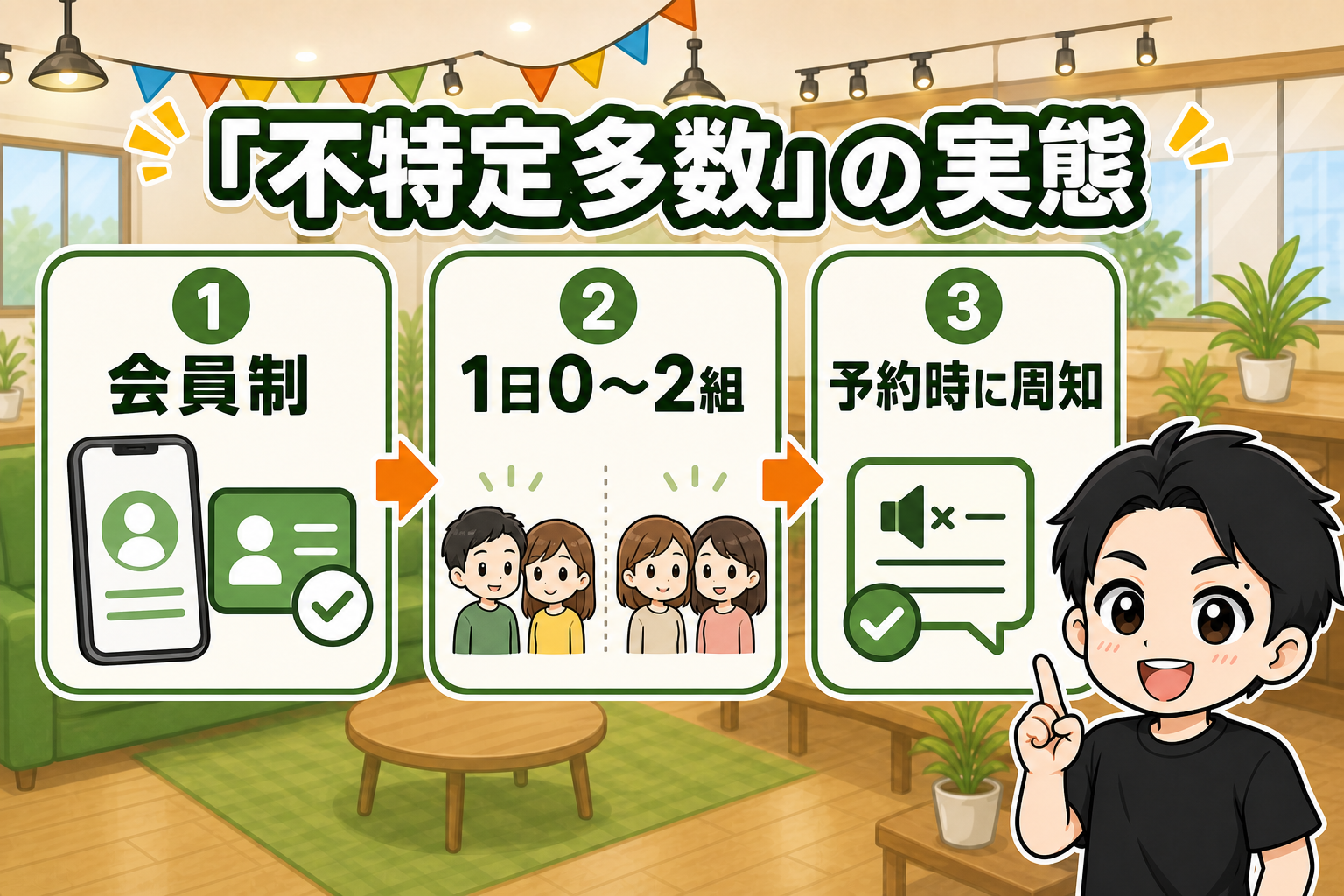 不特定多数の実態は会員制、1日0から2組、予約時に周知という図解
