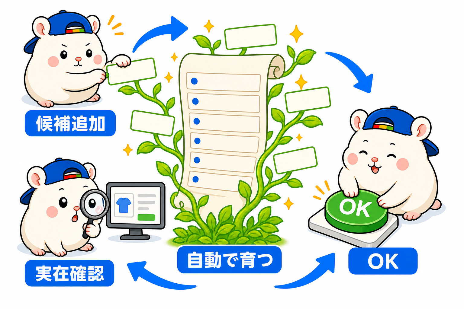 実在確認、候補追加、OKを循環してリストが自動で育つ図解