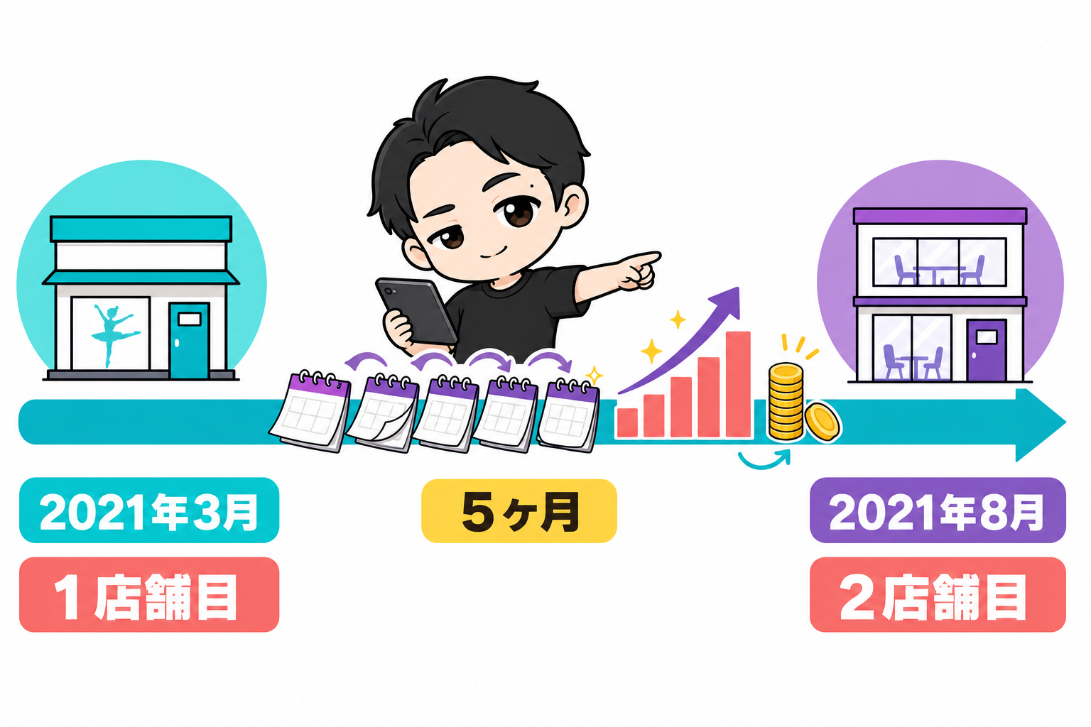 2021年3月の1店舗目から5ヶ月後の8月に2店舗目を出すタイムライン