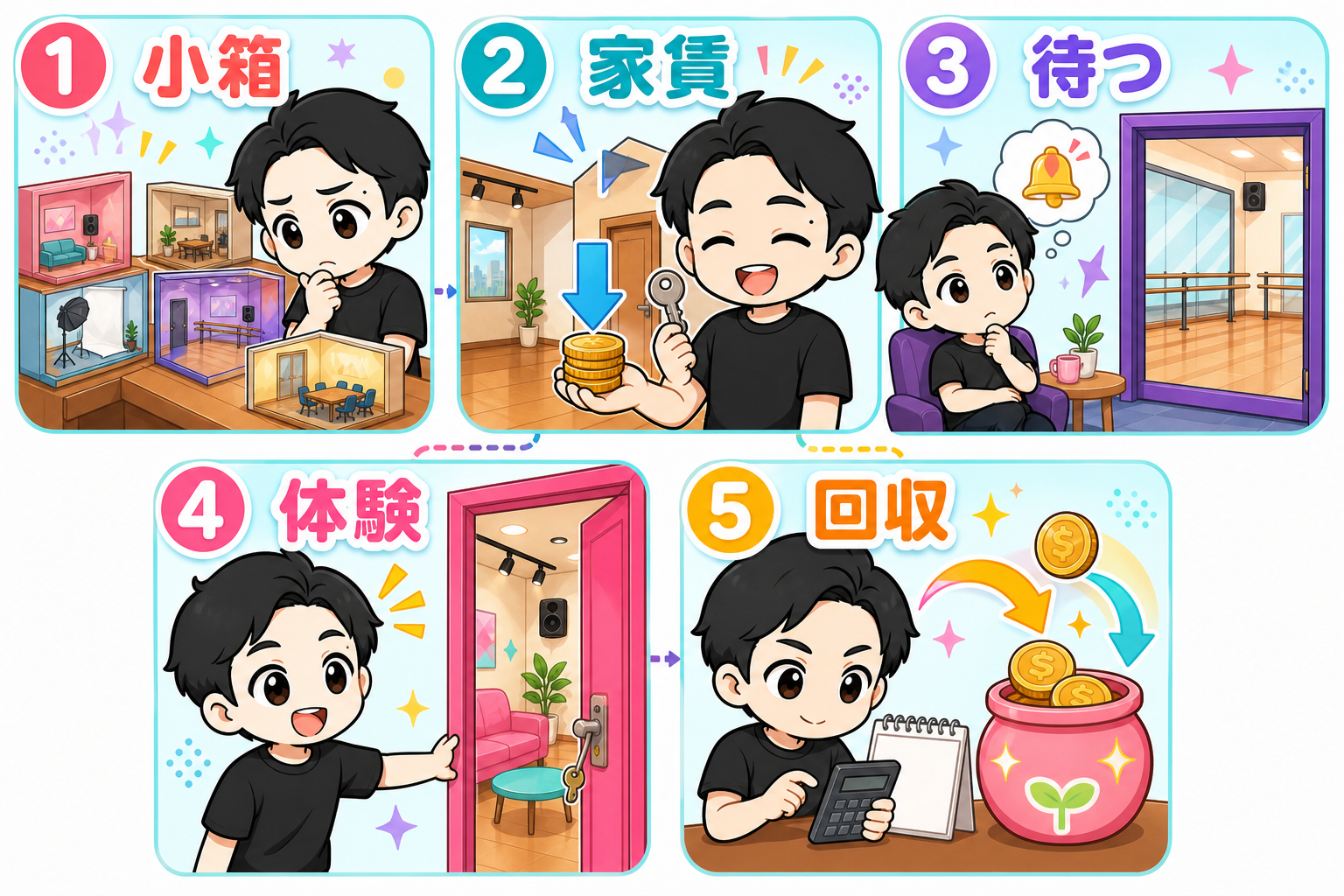 小箱・家賃・待つ・体験・回収の5つの全体像