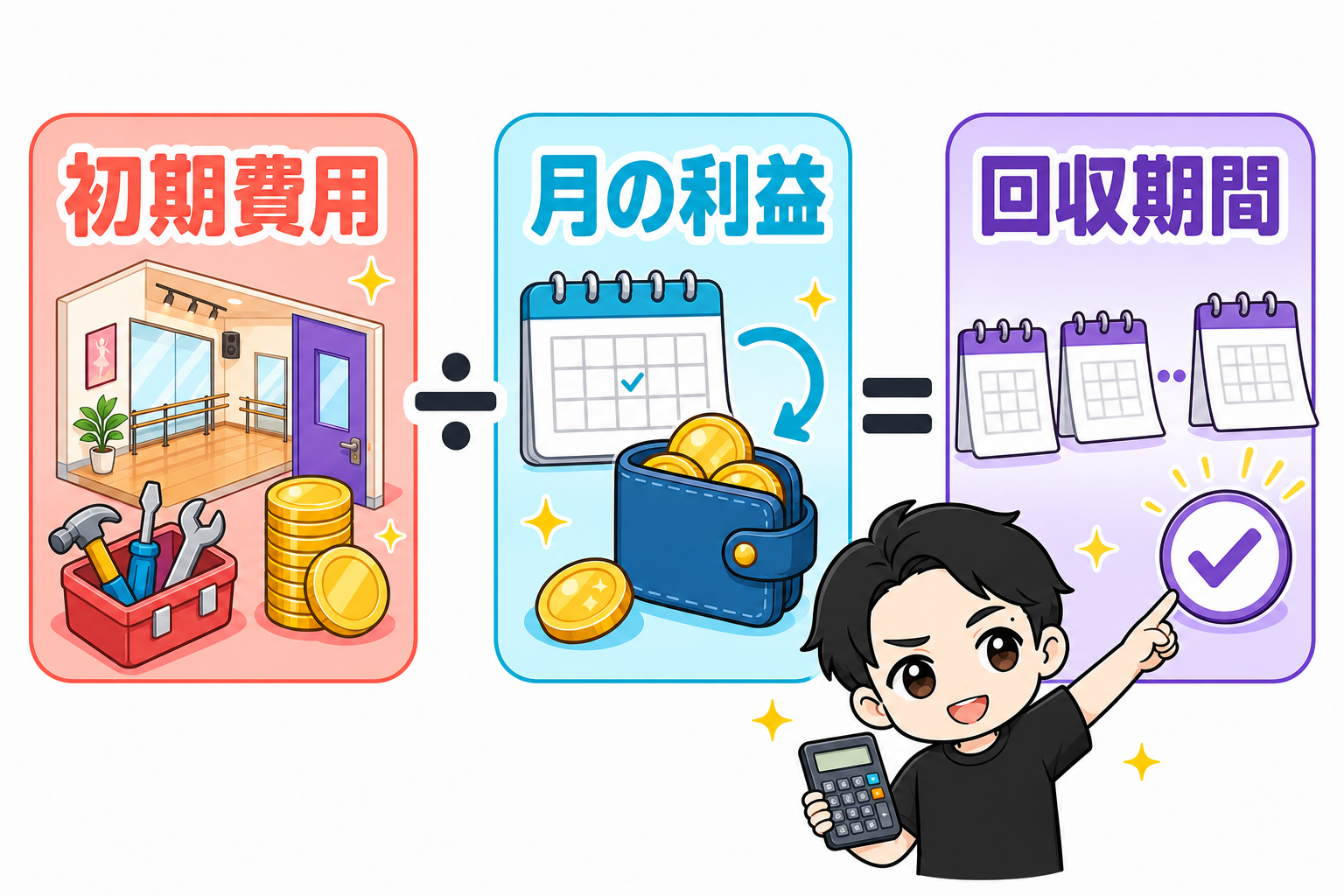 初期費用を月の利益で割って回収期間を計算する図