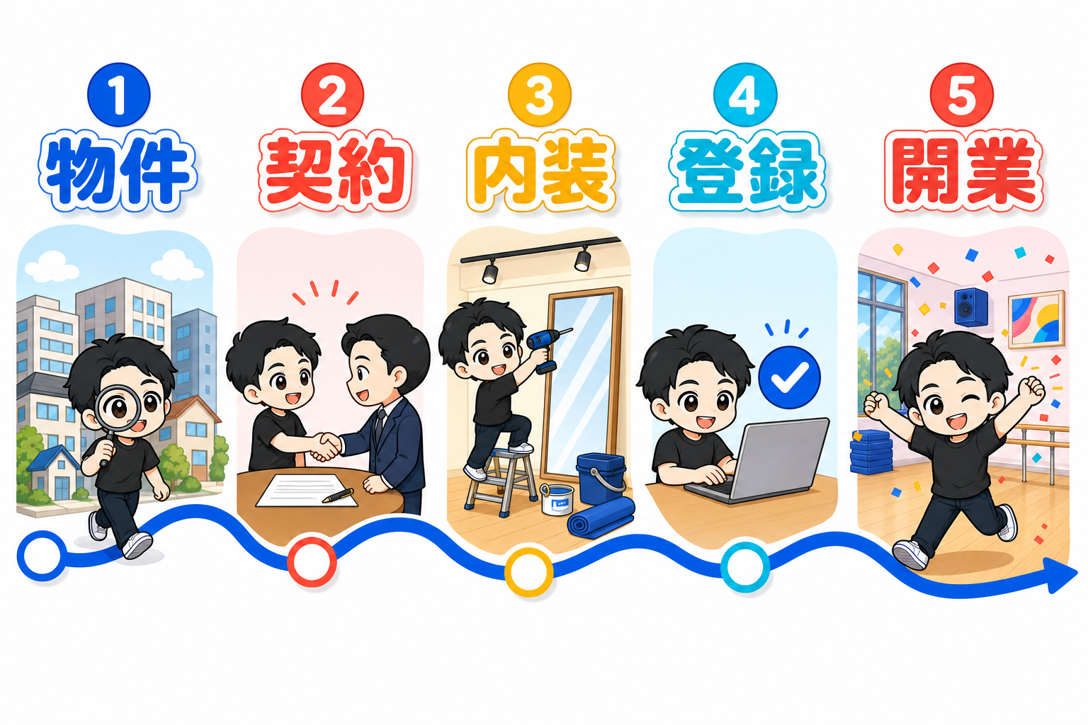 物件探しから開業までの5ステップ