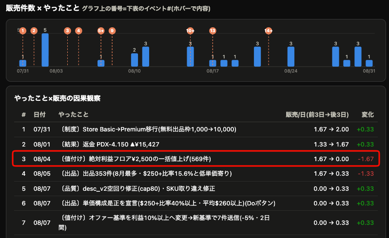 8月前半の販売停止と後半の回復