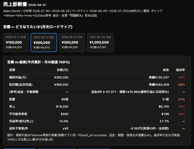 eBay店の8月成績表