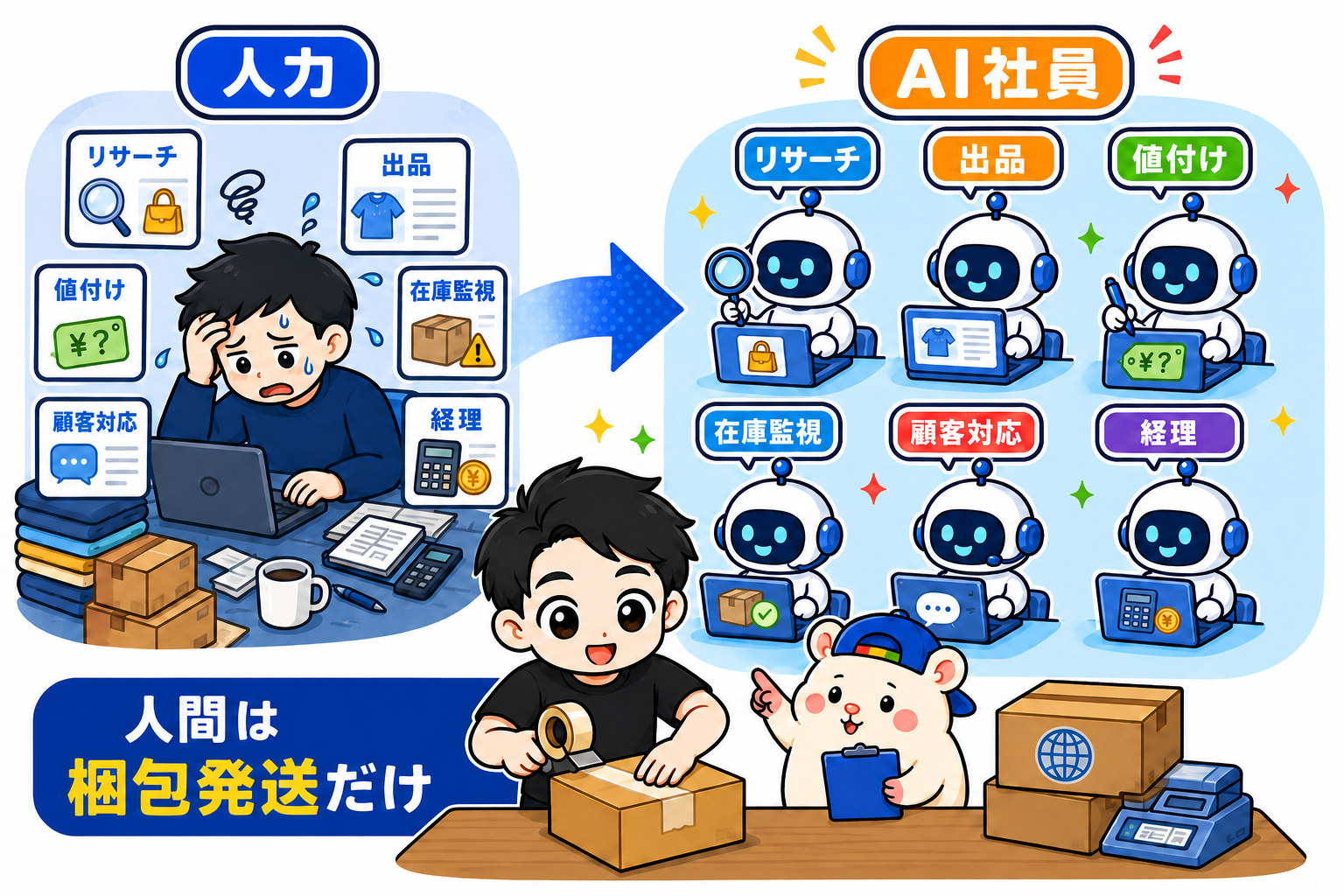 eBay業務を人力からAI社員へ移し、人間は梱包発送だけを担当する