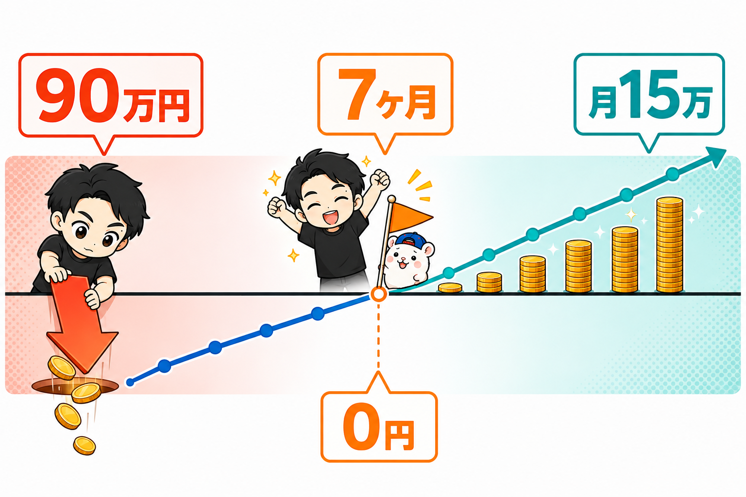 90万円の初期投資を7ヶ月で回収し月15万円が積み上がる図