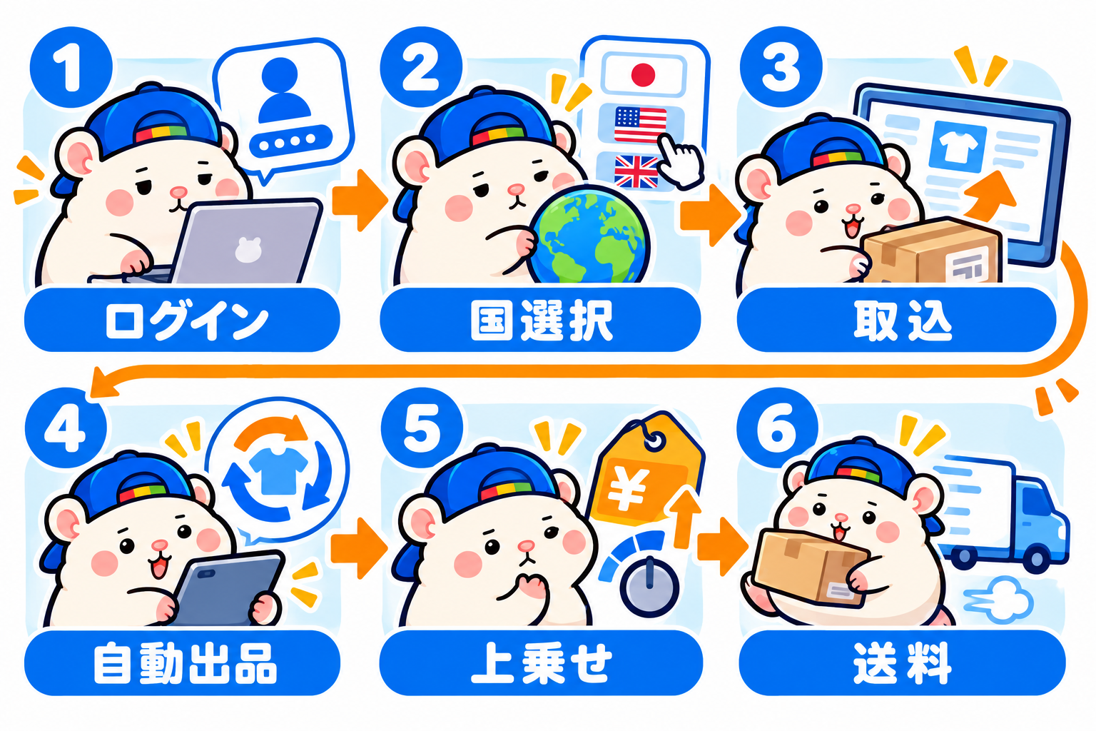 eBaymagの登録・設定を6つの手順で示す図