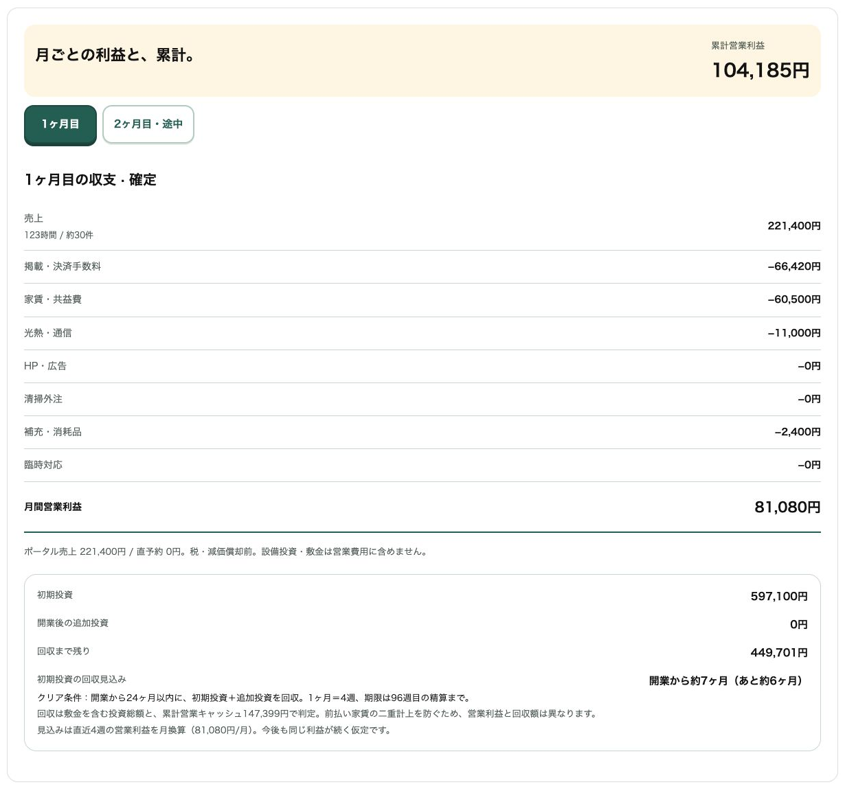 デモプレイの収支例。月ごとの利益・累計・初期投資・回収見込みを確認できます。現実の収益や回収期間を保証する数字ではありません。