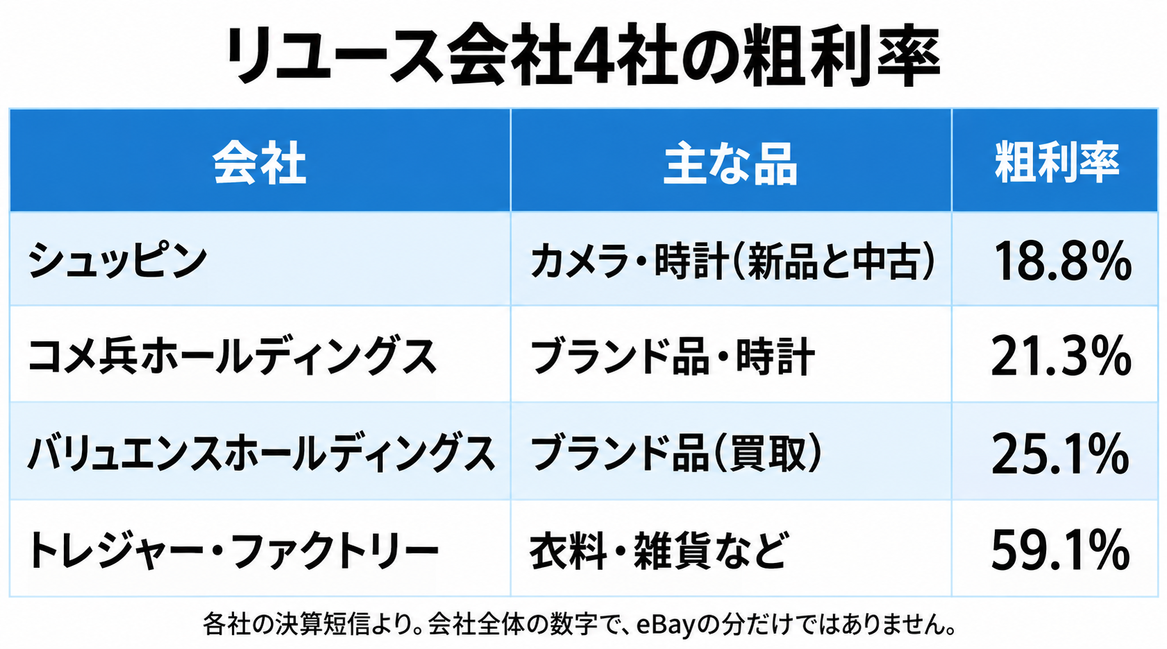 リユース会社4社の粗利率