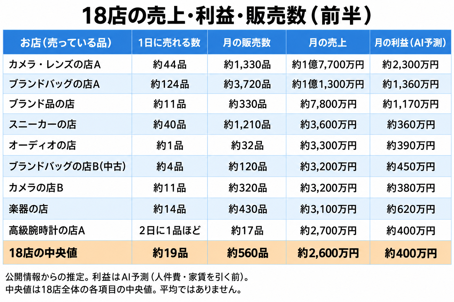 18店の売上・利益・販売数(前半)