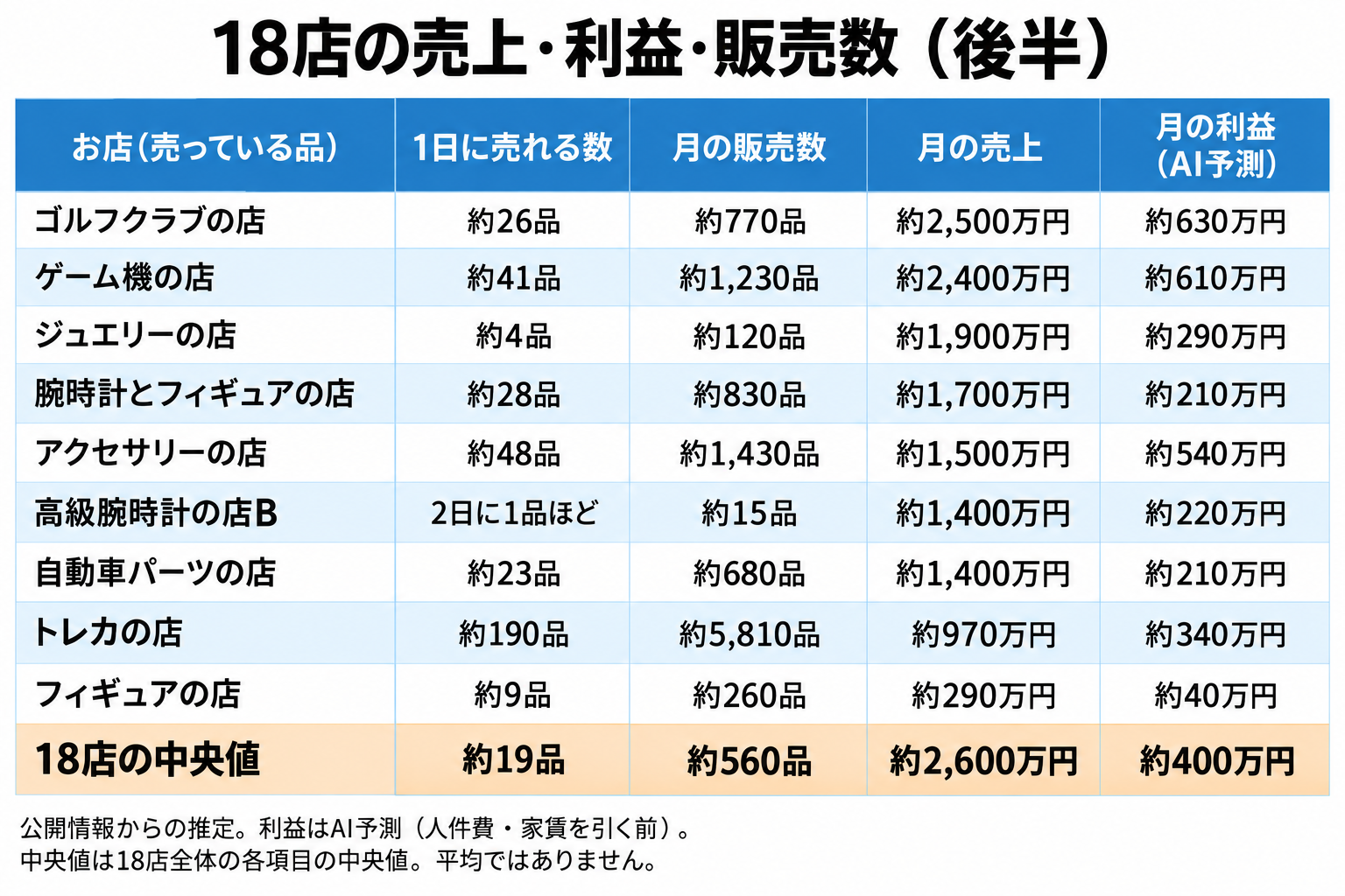18店の売上・利益・販売数(後半)