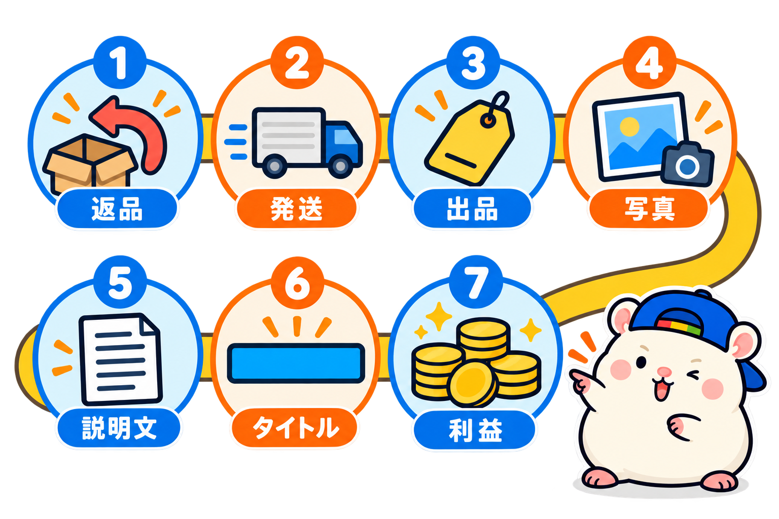 7回の結果を、1枚にまとめると