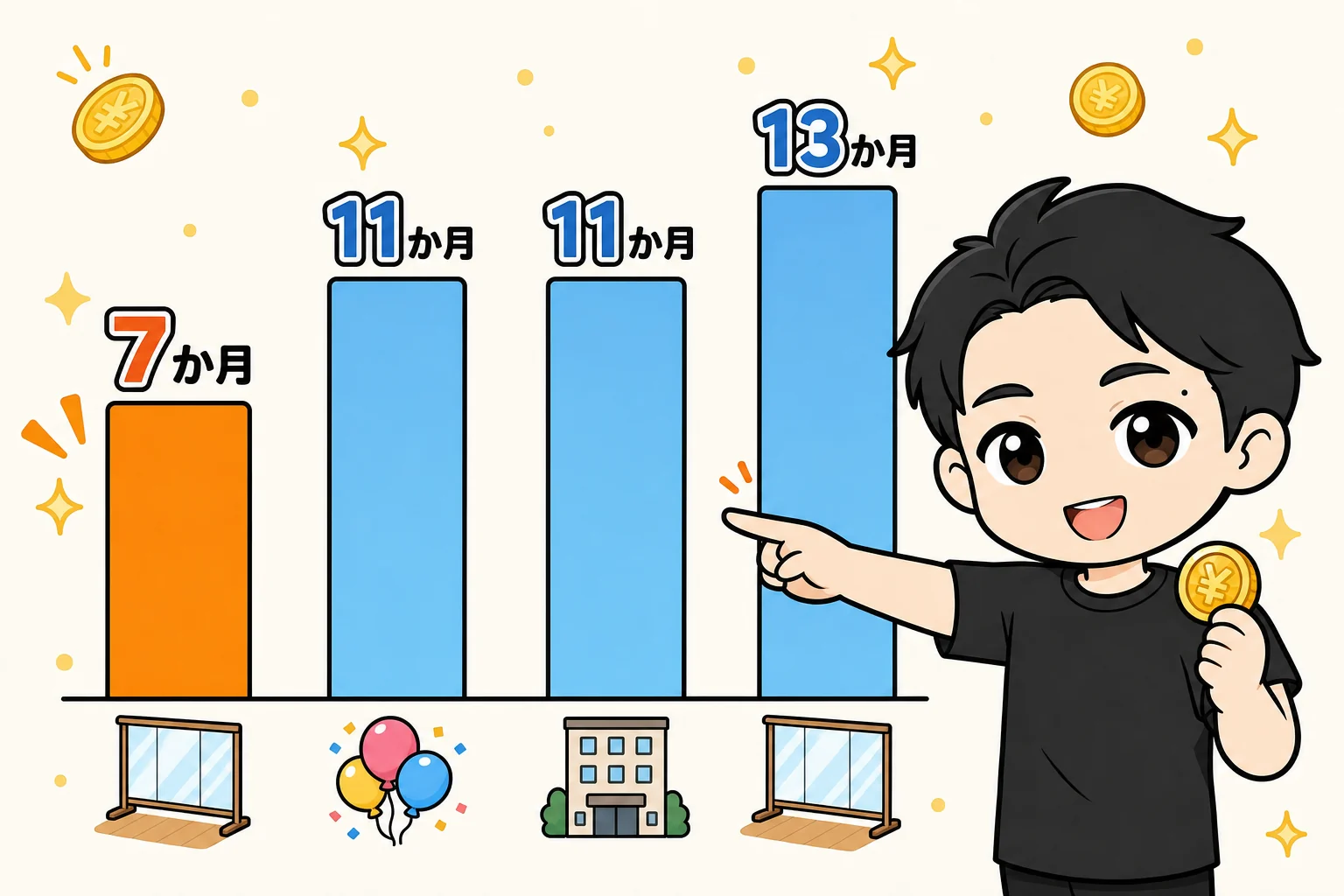 初期費用の回収にかかった月数(7か月・11か月・11か月・13か月)
