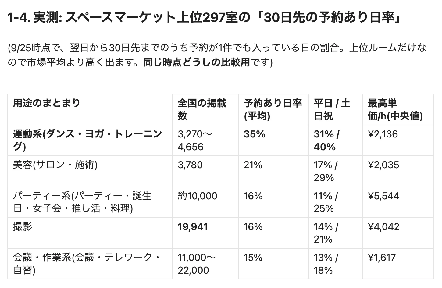スペースマーケット上位297室の予約あり日率(9/25時点の実測)