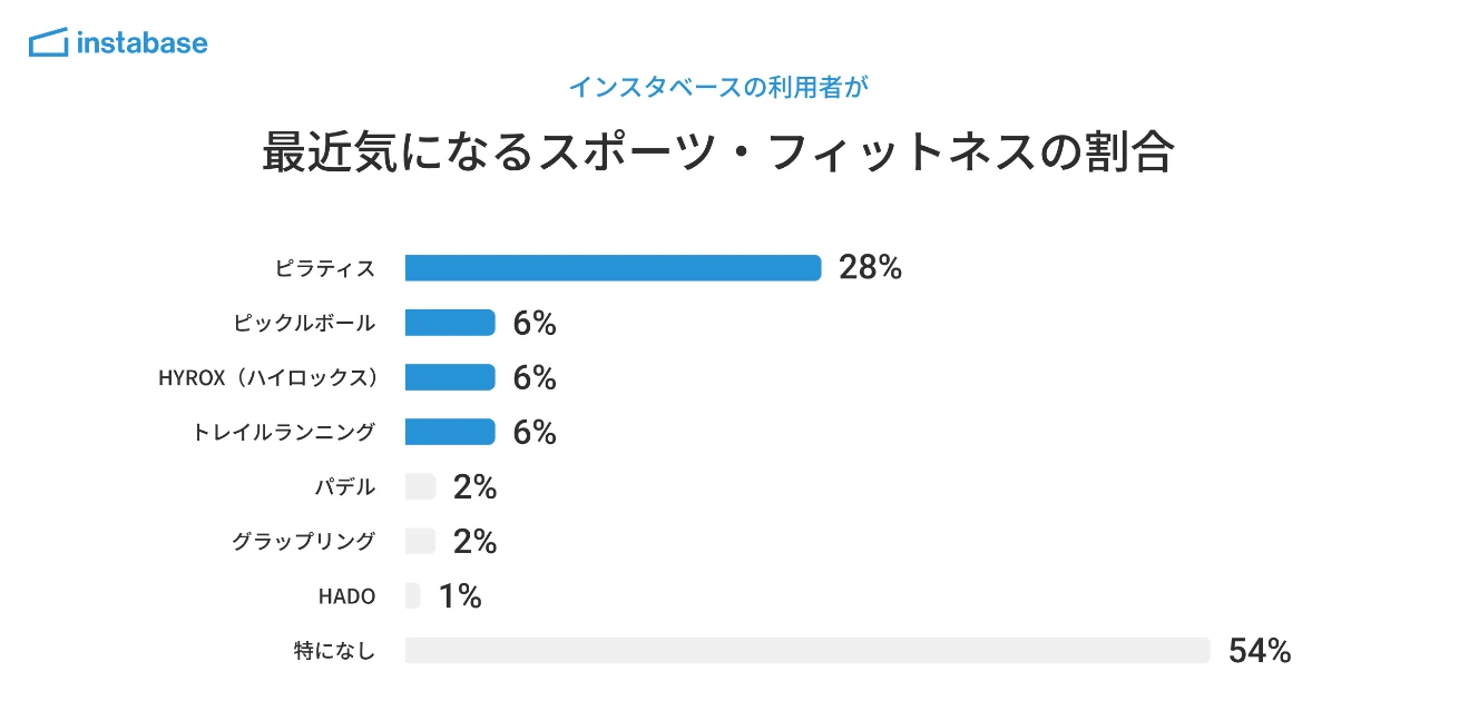 インスタベース利用者が最近気になるスポーツ・フィットネスの割合