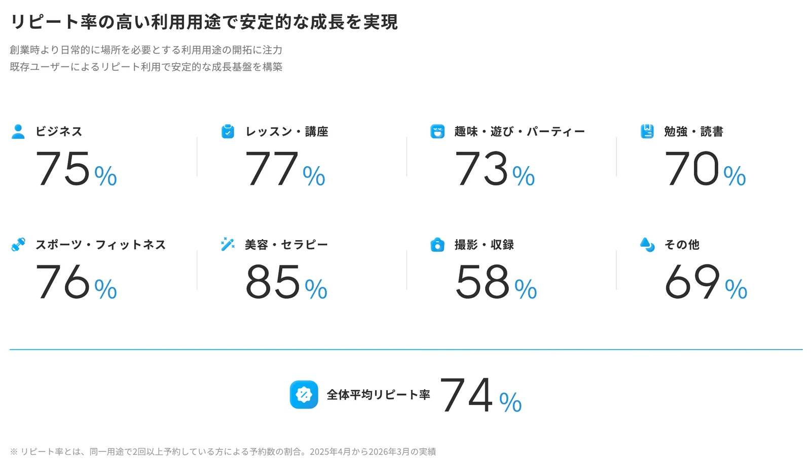 インスタベースの用途別リピート率