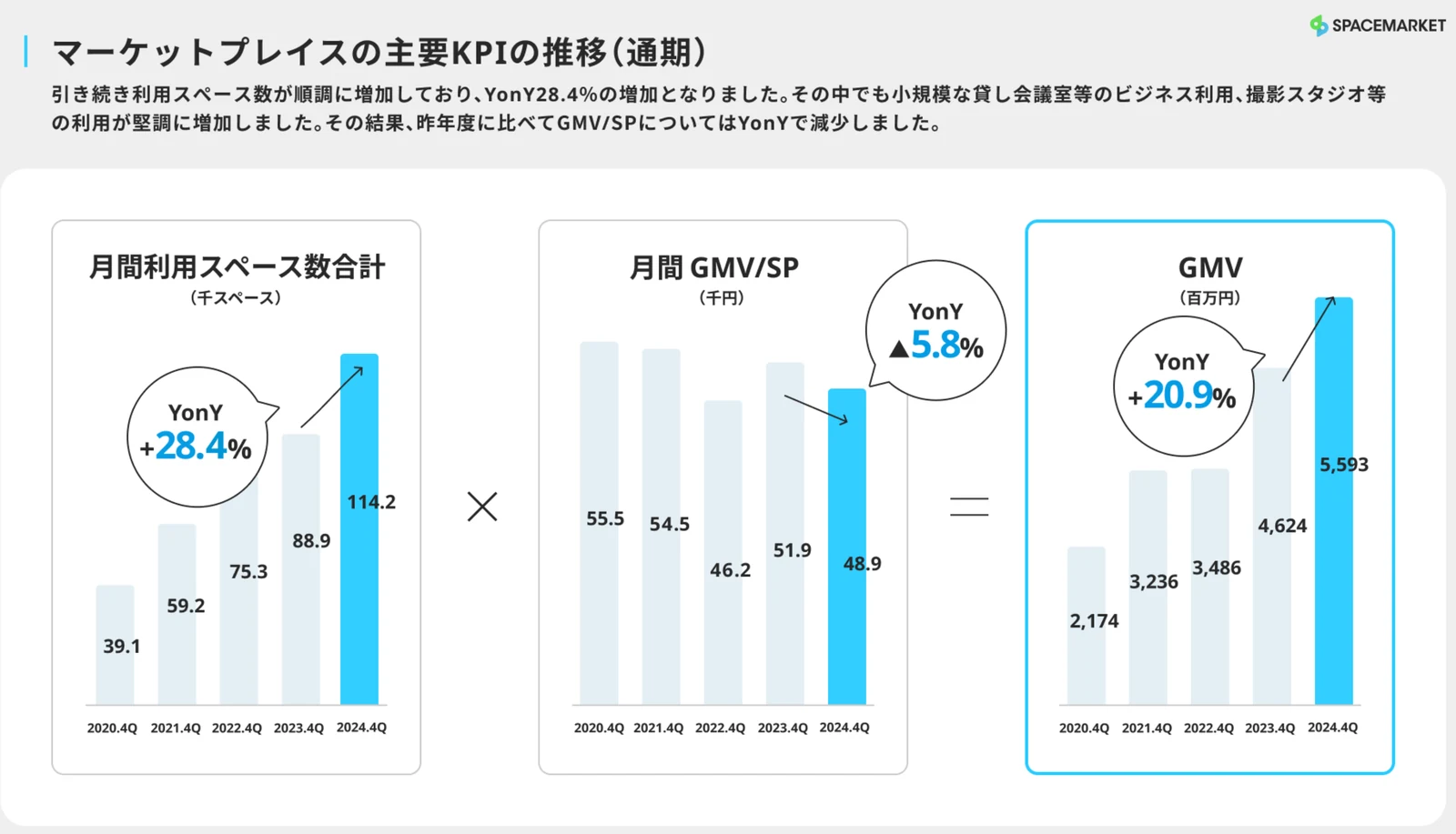 スペースマーケットの利用スペース数と1スペースあたり流通額の推移