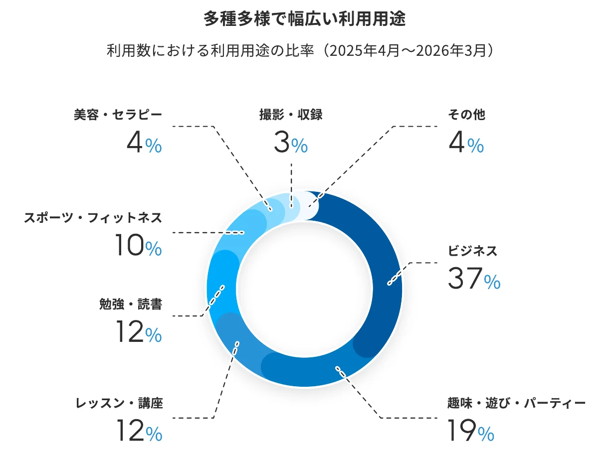 インスタベースの予約の用途別の割合(2025年4月〜2026年3月)