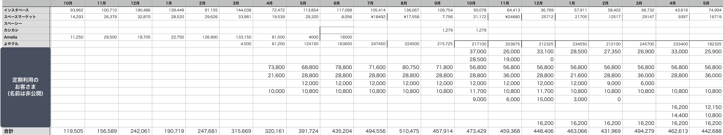 月別・経路別の売上表