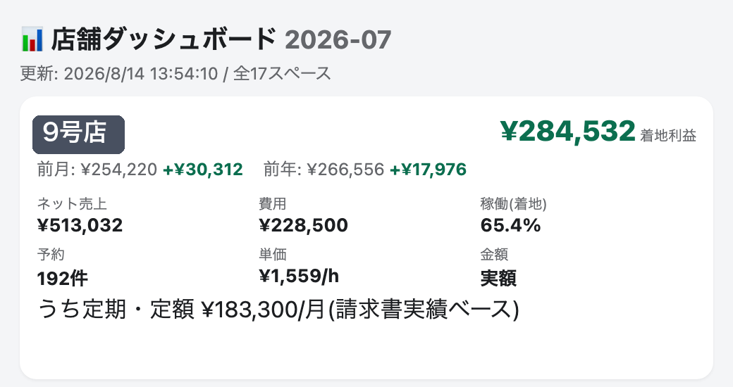 店舗ダッシュボードの2026年7月の画面