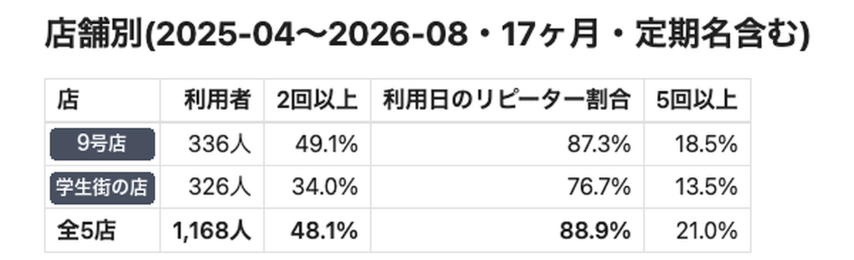 リピート率の実測表