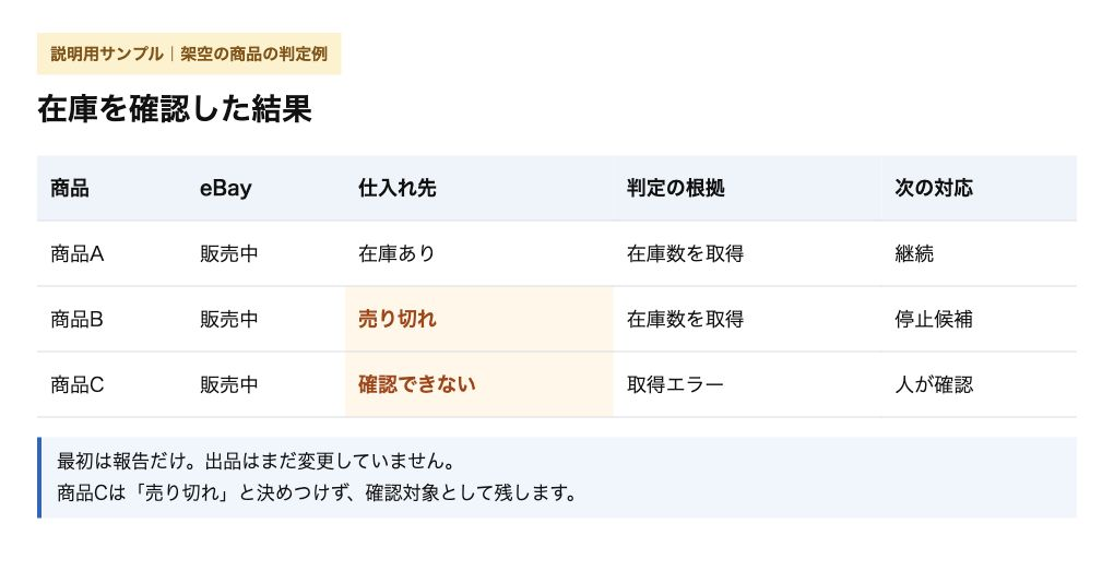 在庫ありと売り切れと確認できない商品を分けたサンプル