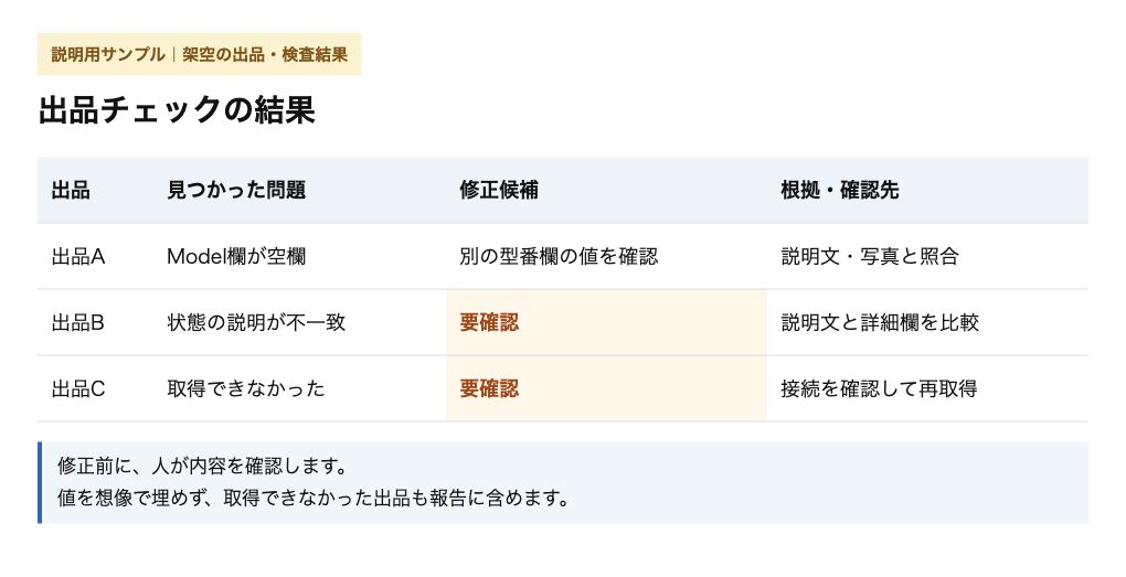 問題点と修正候補と根拠を示した出品チェックのサンプル
