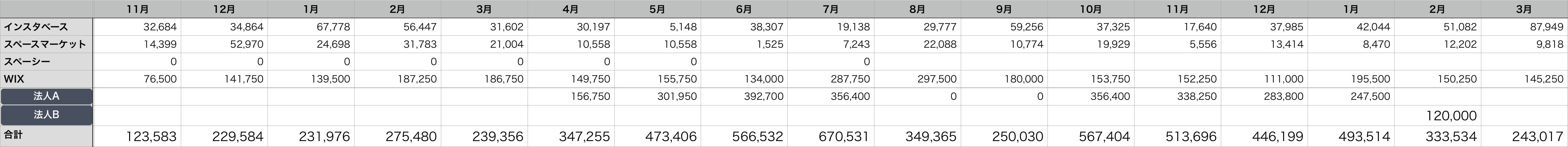 月別・経路別の売上表