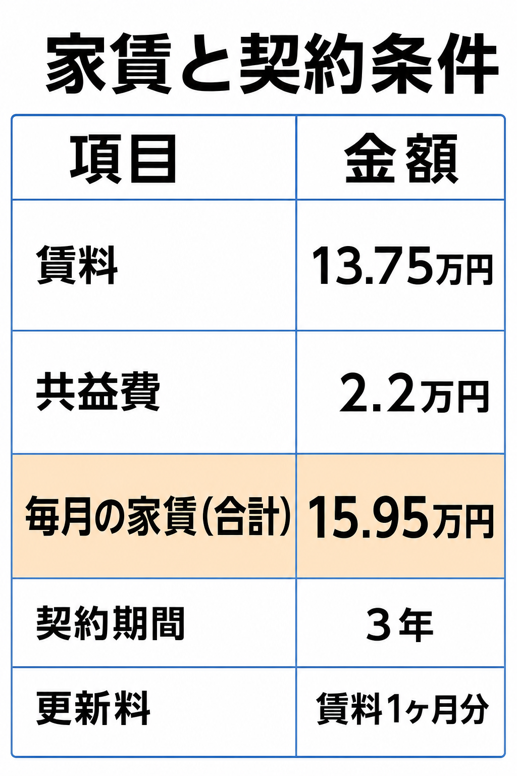 家賃と契約条件