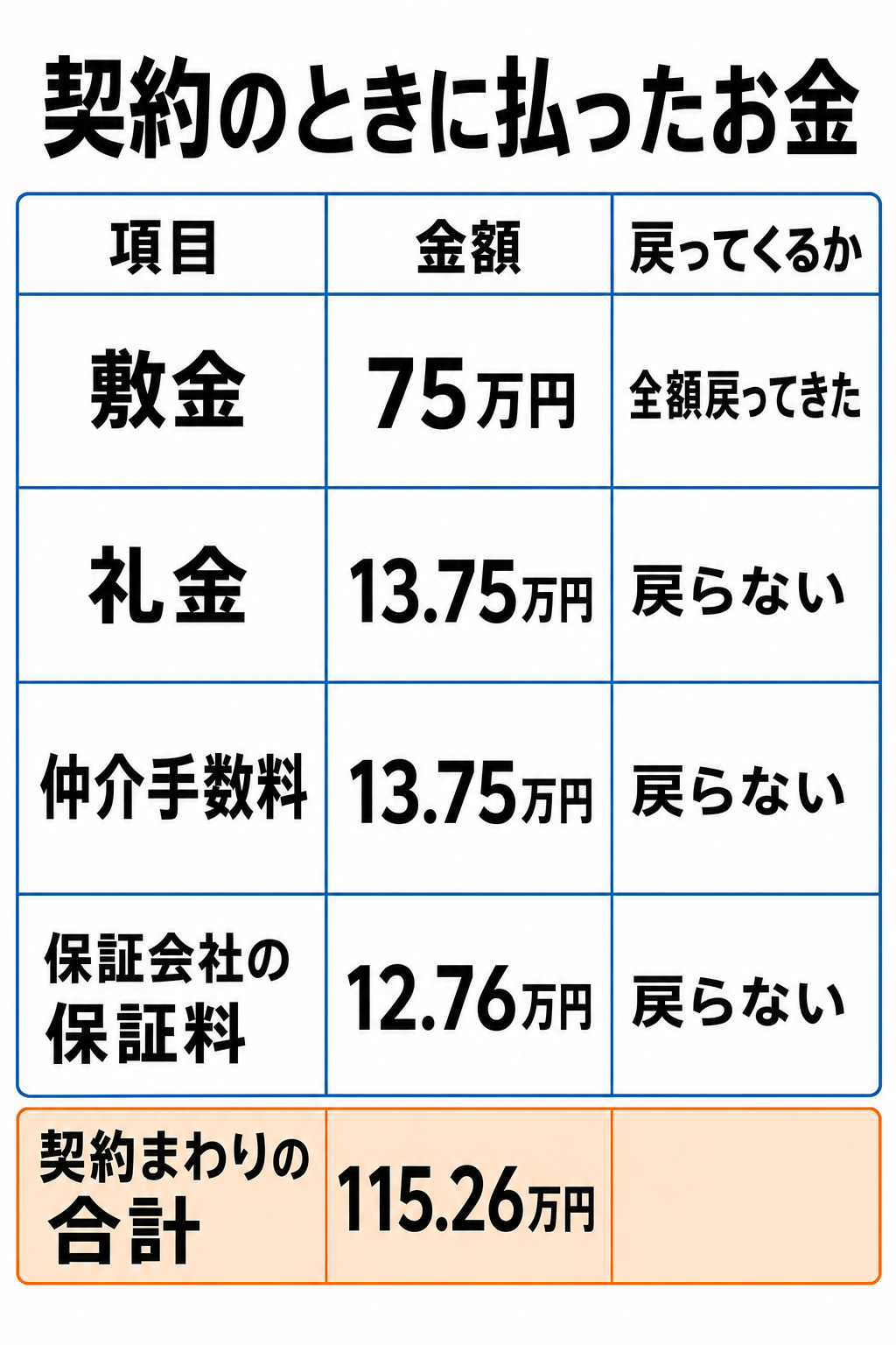契約のときに払ったお金