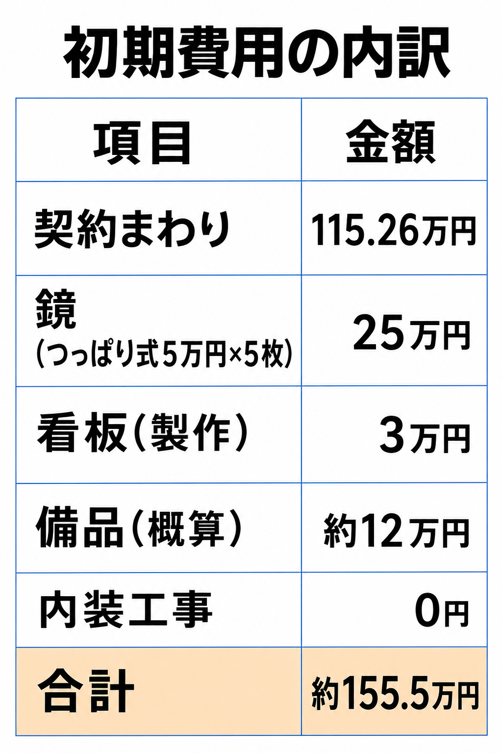 初期費用の内訳