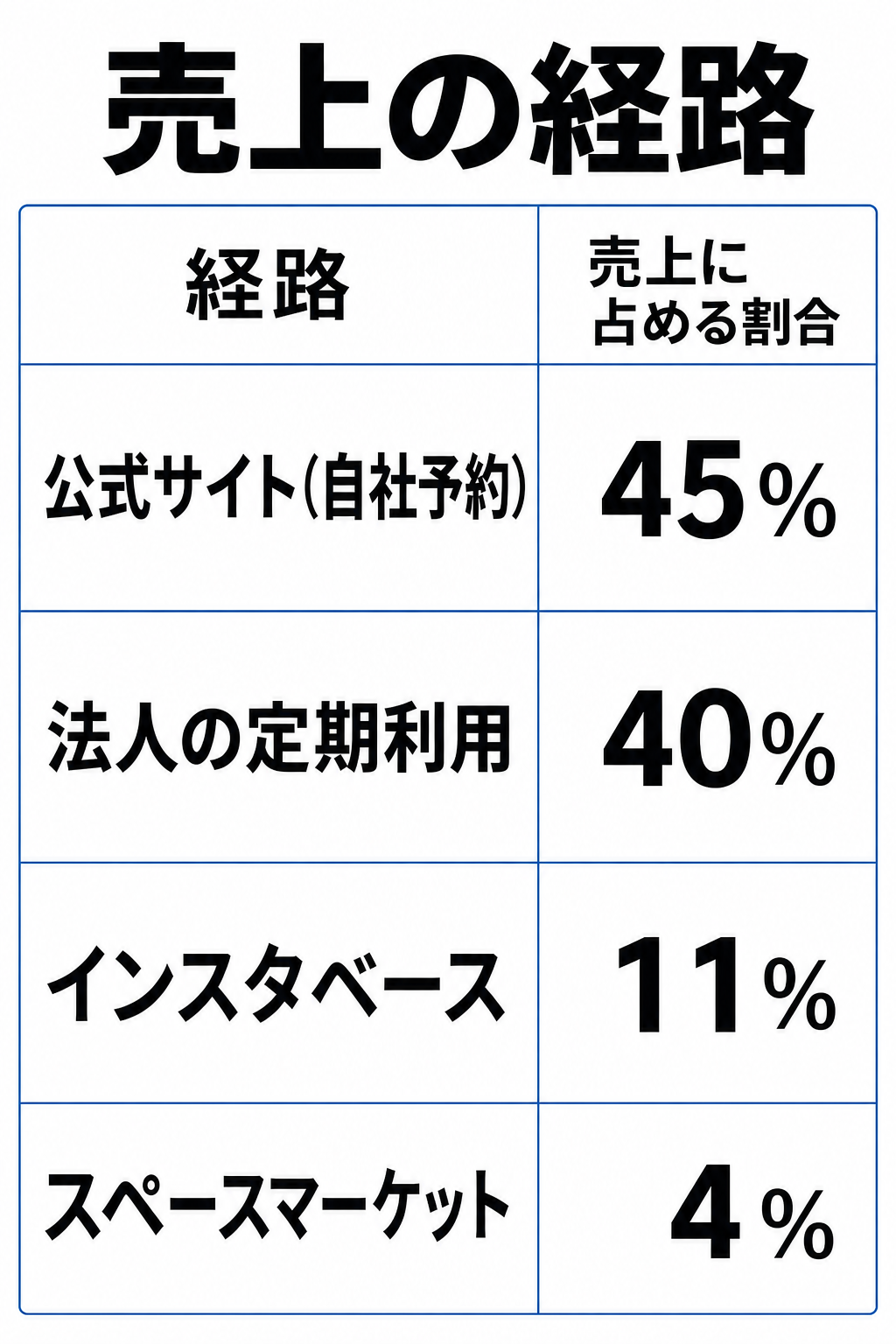 売上の経路
