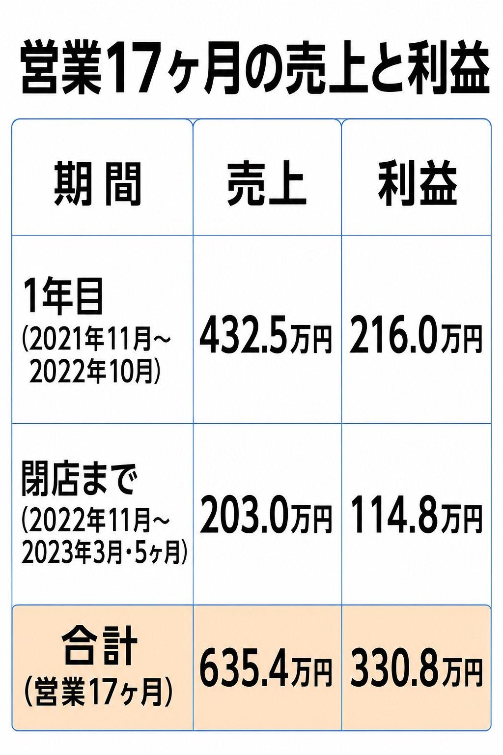 営業17ヶ月の売上と利益