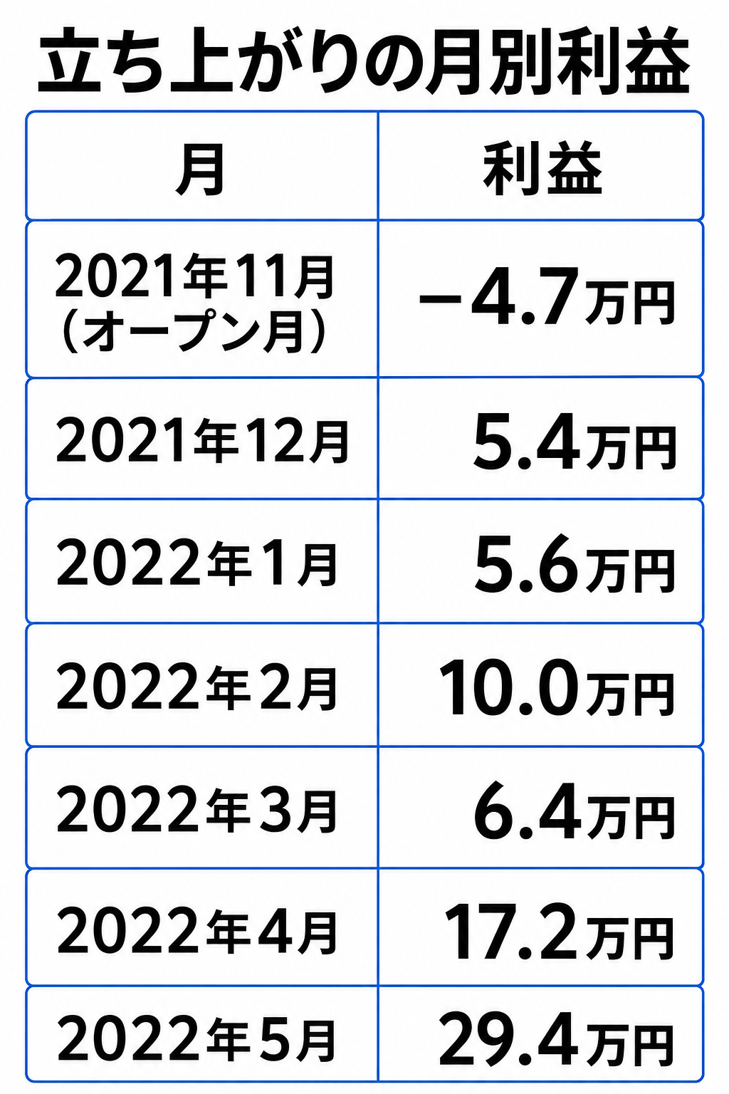立ち上がりの月別利益