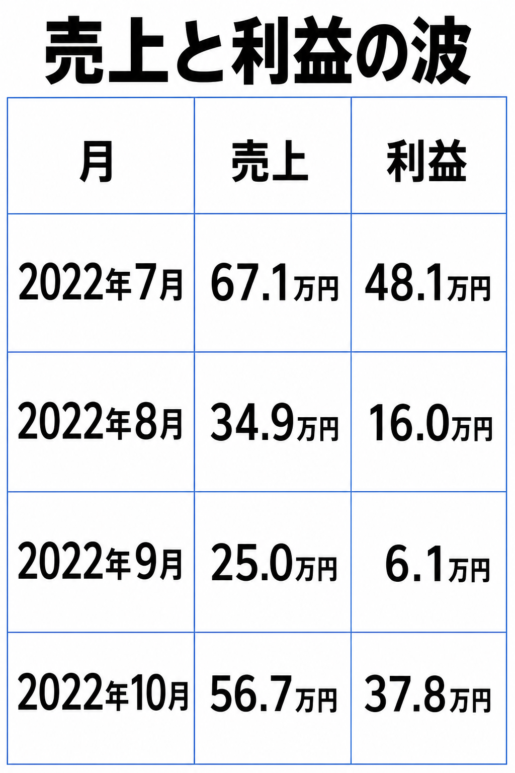 売上と利益の波