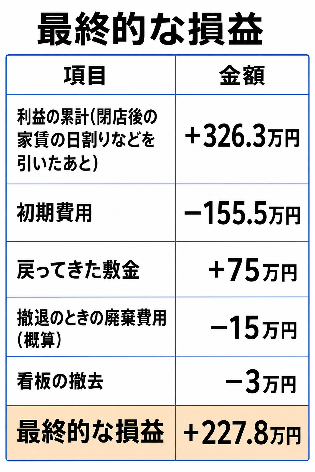 最終的な損益