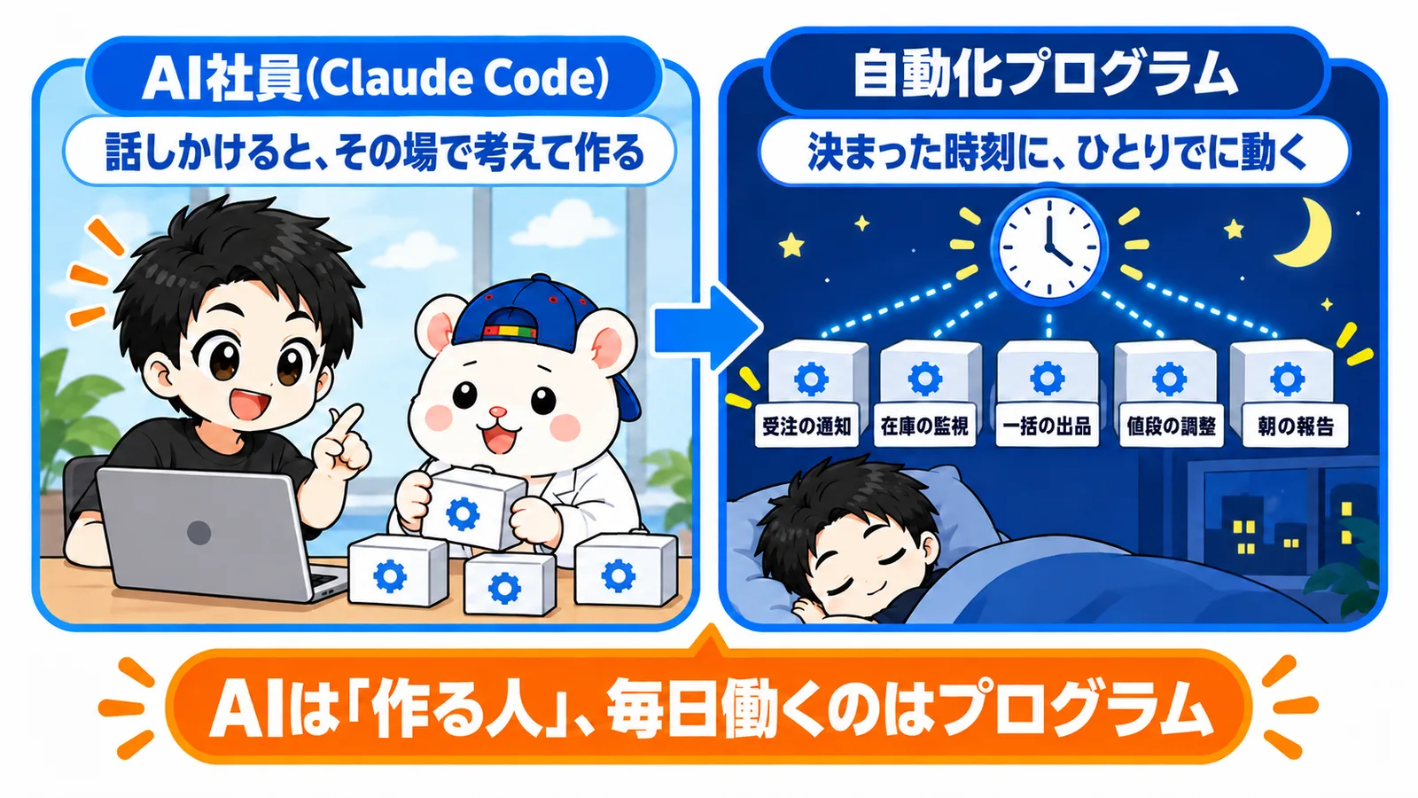 作るのはAI社員、毎日働くのは自動化プログラム