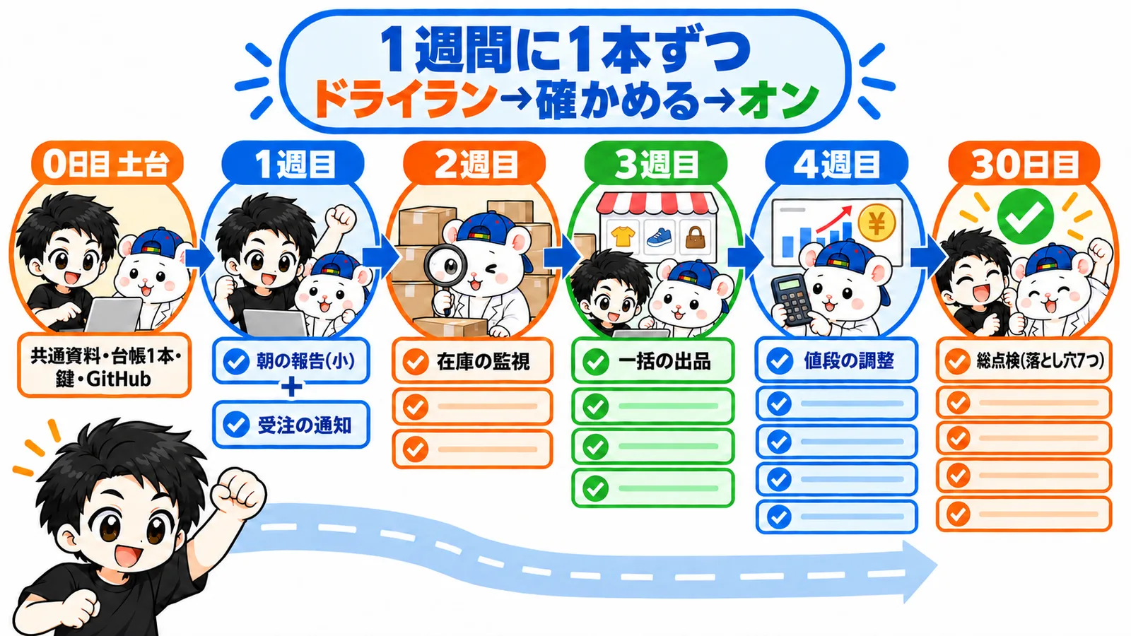 30日の導入ロードマップ