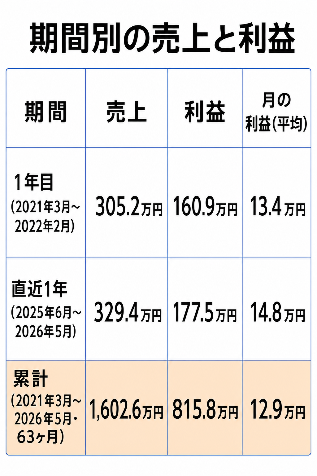 期間別の売上と利益