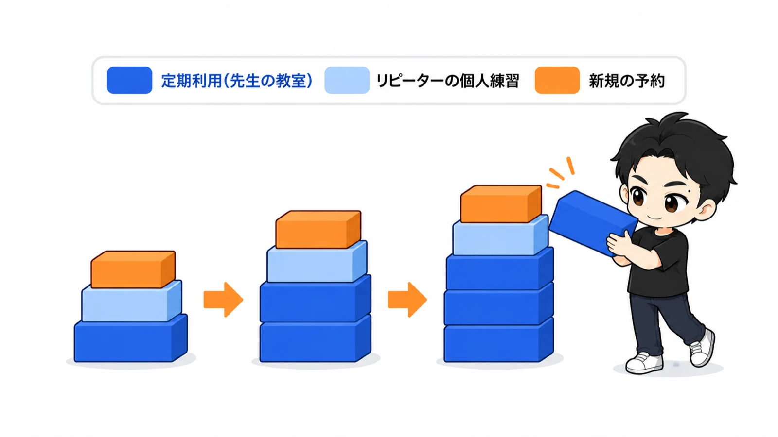 定期利用の上に、リピーターと新規の予約が積み上がる
