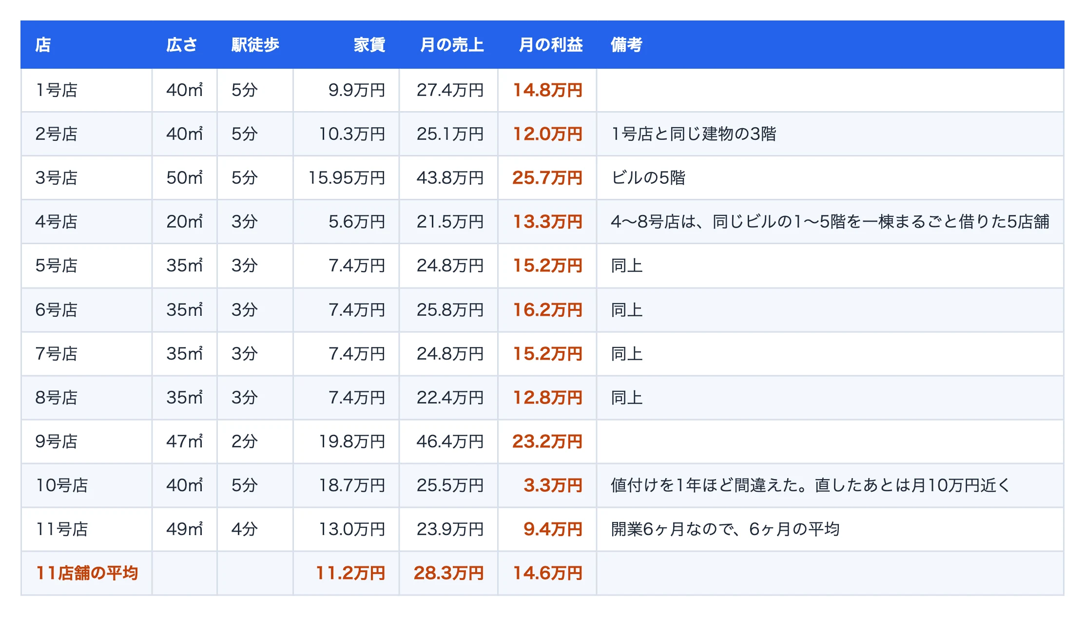 ダンスのレンタルスタジオ11店舗の家賃・売上・利益
