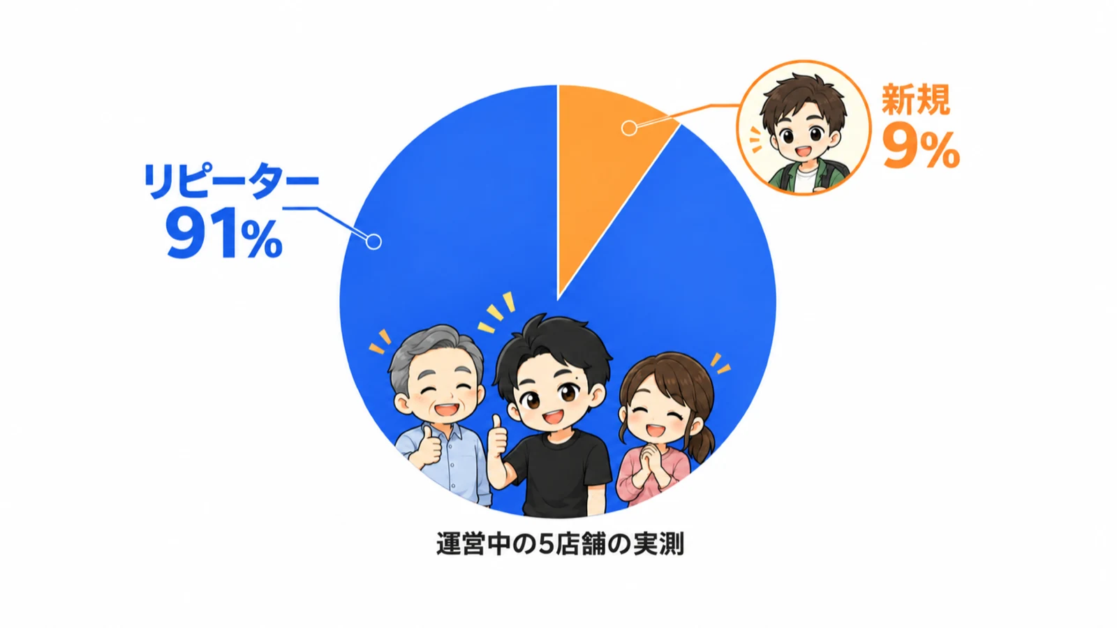公式サイトと定期の予約の91%がリピーター